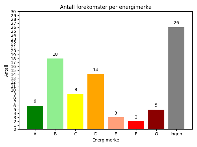 Dokumentert energistatus for våre bygg